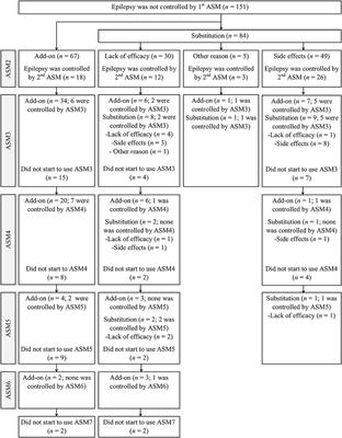 Response to subsequent antiseizure medications after first antiseizure medication failure in newly diagnosed epilepsy